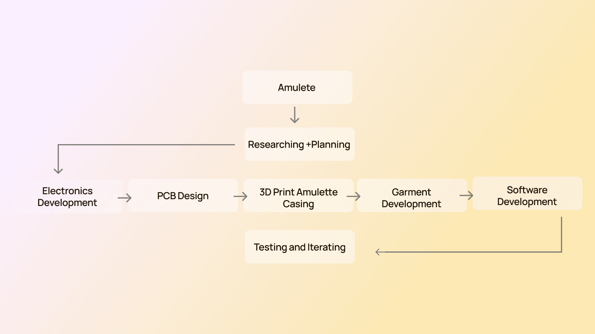 Work Breakdown Structure diagram for Amulete